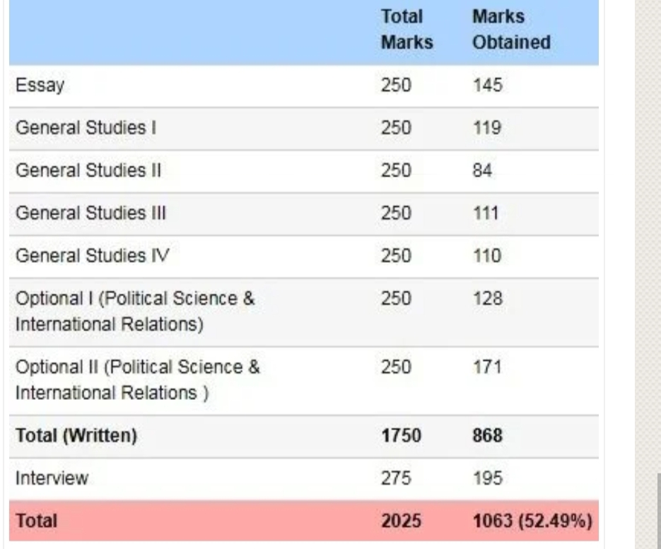 Tina Dabi IAS Biography